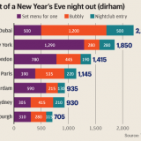 رتبه بندی دبی به عنوان گران ترین شهر برای بازدید در سال نو