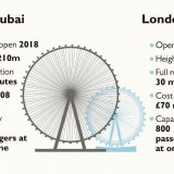 مقایسه چرخ فلک های چشم لندن و چشم دبی